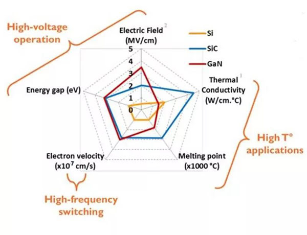 SiC、 GaN 與 Si 性能差異.jpg