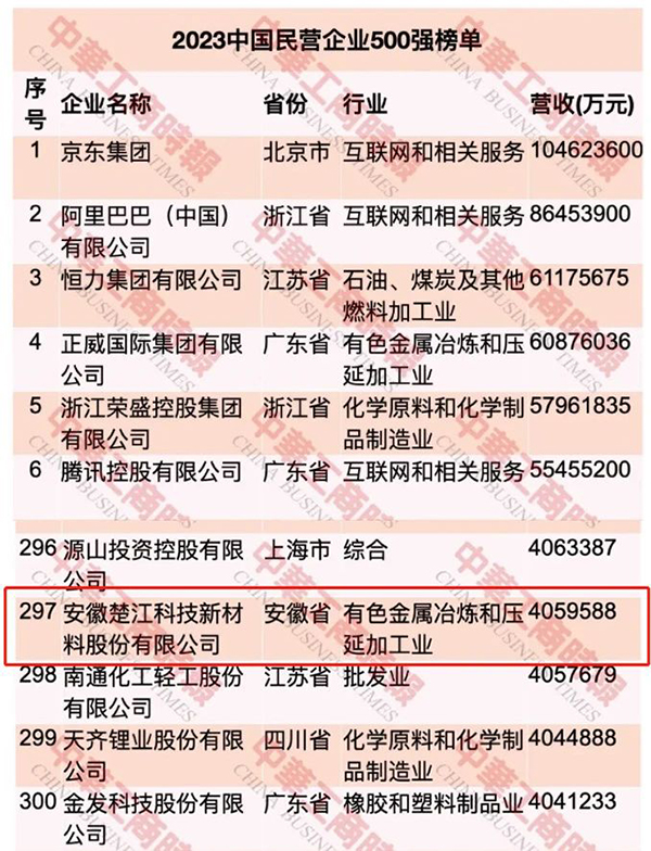 【最新】楚江新材榮登中國(guó)民營(yíng)企業(yè)500強(qiáng)第297位 (1).jpg 【最新】楚江新材榮登中國(guó)民營(yíng)企業(yè)500強(qiáng)第297位 (1).jpg