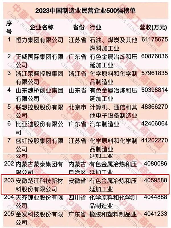 【最新】楚江新材榮登中國(guó)民營(yíng)企業(yè)500強(qiáng)第297位 (2).jpg 【最新】楚江新材榮登中國(guó)民營(yíng)企業(yè)500強(qiáng)第297位 (2).jpg